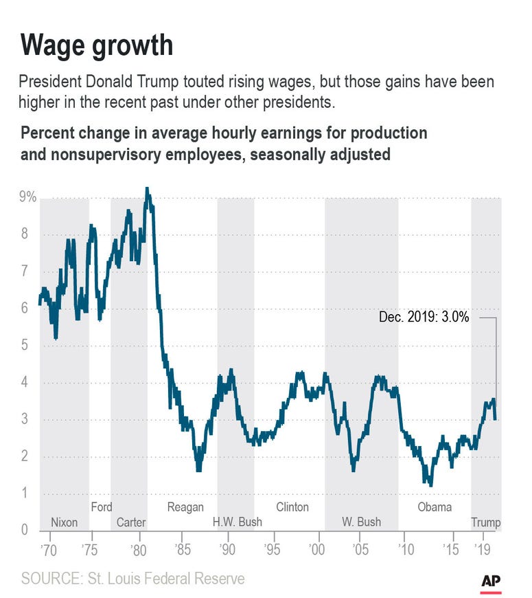 Graphic shows wage growth for production and nonsupervisory workers since 1969 Graphic shows wage growth for production and nonsupervisory workers since 1969