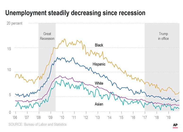 Chart shows the rate of unemployment in the U.S. by race since 2008 Chart shows the rate of unemployment in the U.S. by race since 2008