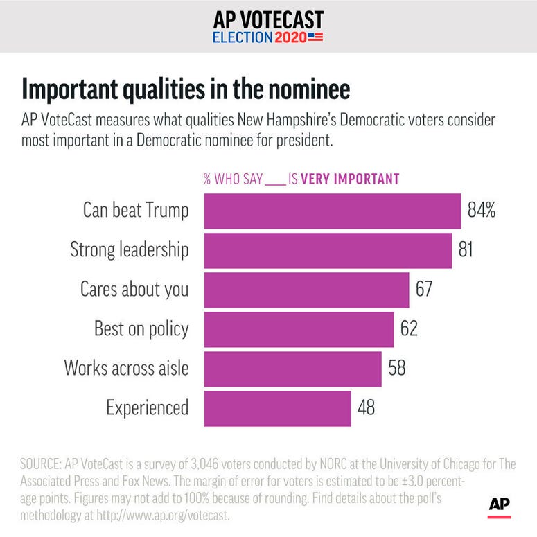 AP VoteCast measures what qualities New Hampshire's Democratic caucus-goers consider most important in a Democratic nominee for president. AP VoteCast measures what qualities New Hampshire's Democratic caucus-goers consider most important in a Democratic nominee for president.
