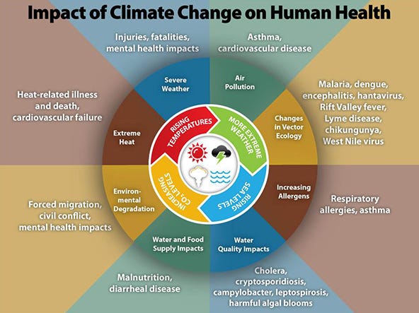 The CDC says climate change will have a big impact of our health in the coming years. Climate change