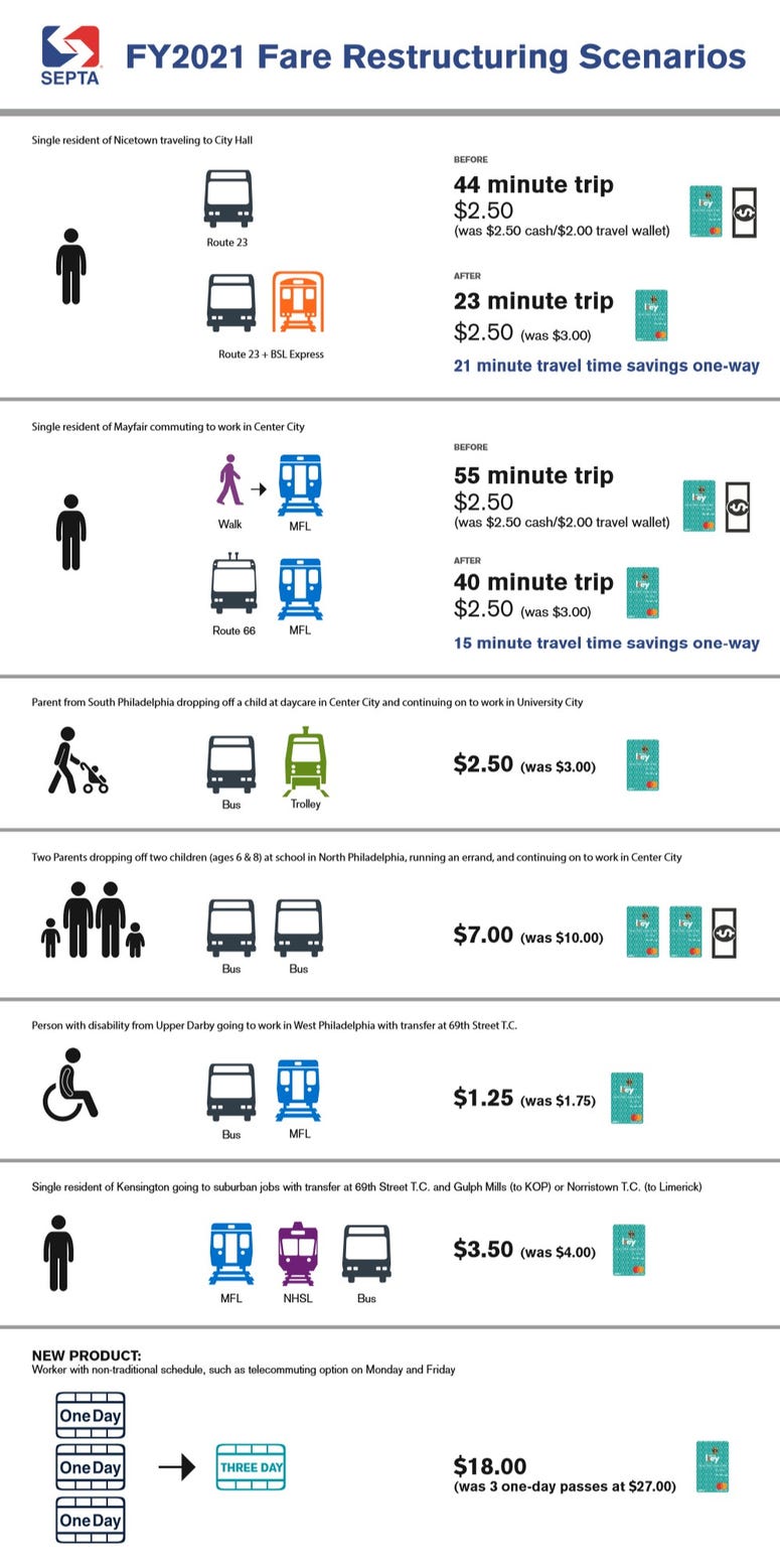 Graphic showing some changes under new fare rules proposed by SEPTA. SEPTA customer scenarios