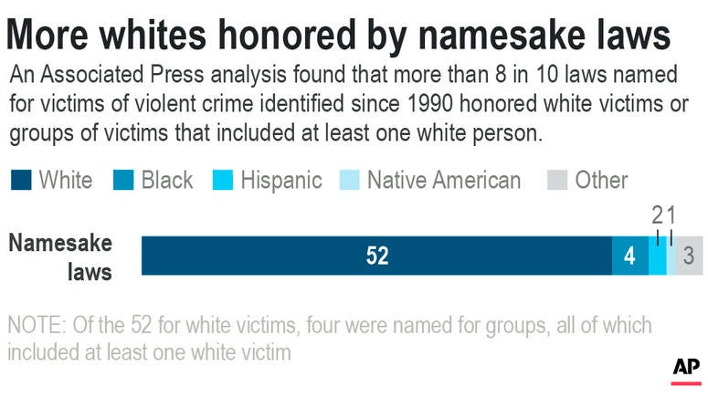 Chart shows the number of laws named for victims of violent crimes since 1990 by racial breakdown Chart shows the number of laws named for victims of violent crimes since 1990 by racial breakdown