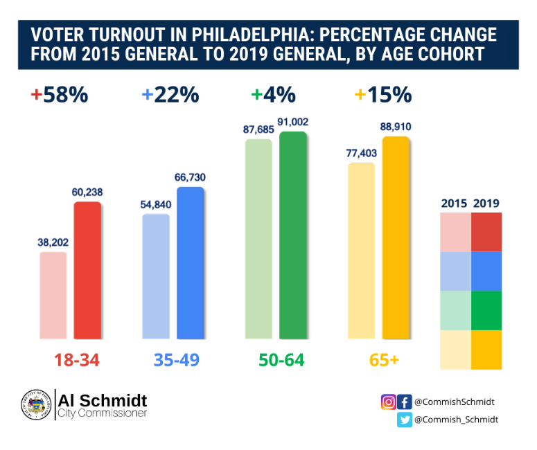 Voter turnout in Philadelphia between 2015 v. 2019. Voter turnout in Philadelphia between 2015 v. 2019.