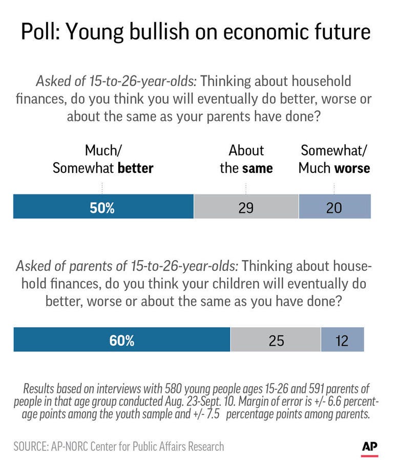 Graphic shows results of AP-NORC poll on household finance optimism of younger Americans Graphic shows results of AP-NORC poll on household finance optimism of younger Americans