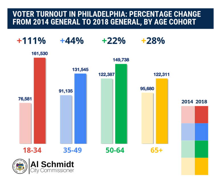A new analysis of Philadelphia voter turn-out shows more than twice as many people under 34 cast ballots in the mid-term election than four years ago. Voter Turnout