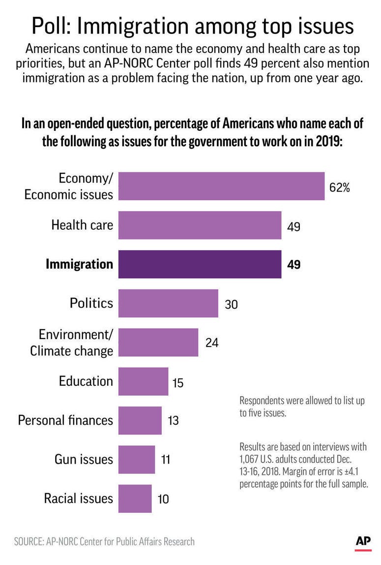 Graphic shows results of AP-NORC poll on government policy priorities in 2019; Graphic shows results of AP-NORC poll on government policy priorities in 2019;