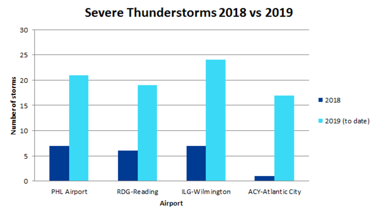 Thunderstorm totals in Pa. and N.J., 2018 vs 2019 (so far) Thunderstorm totals in Pa. and N.J., 2018 vs 2019 (so far)