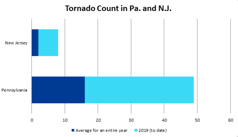 Tornado totals for Pa. and N.J., 2018 vs 2019 Tornado totals for Pa. and N.J., 2018 vs 2019