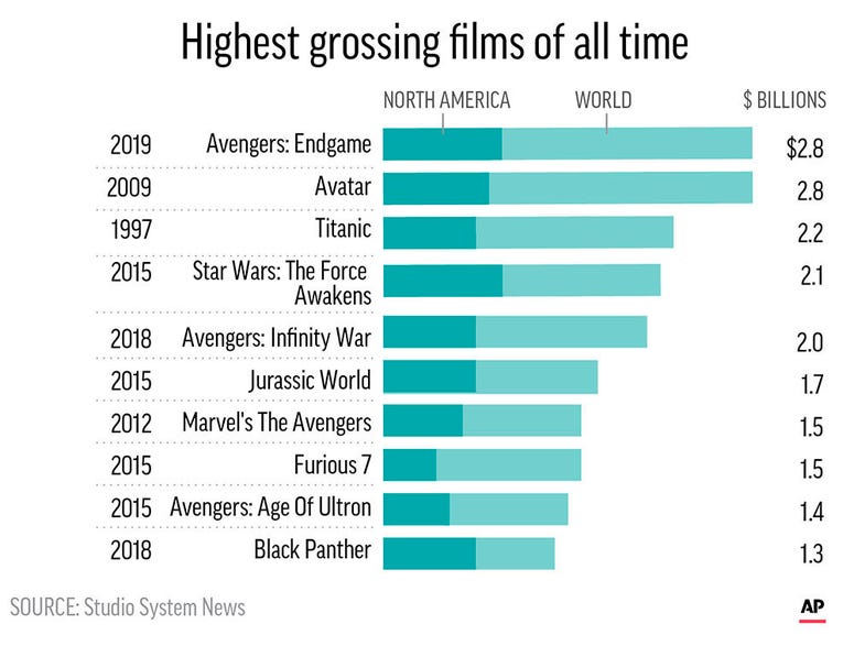 AP19202677668393 "Avengers: Endgame" crept past "Avatar" to become the highest grossing film of all time.