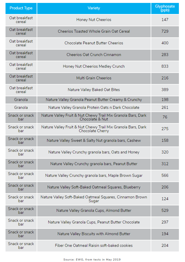 Major food companies like General Mills continue to sell popular children’s breakfast cereals and other foods contaminated with troubling levels of glyphosate, the cancer-causing ingredient in the herbicide Roundup. Major food companies like General Mills continue to sell popular children’s breakfast cereals and other foods contaminated with troubling levels of glyphosate, the cancer-causing ingredient in the herbicide Roundup.