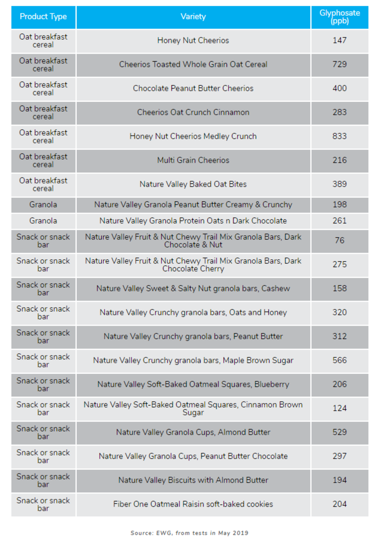 Major food companies like General Mills continue to sell popular children’s breakfast cereals and other foods contaminated with troubling levels of glyphosate, the cancer-causing ingredient in the herbicide Roundup. Major food companies like General Mills continue to sell popular children’s breakfast cereals and other foods contaminated with troubling levels of glyphosate, the cancer-causing ingredient in the herbicide Roundup.