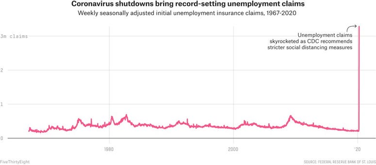 Unemployment claims have skyrocketed