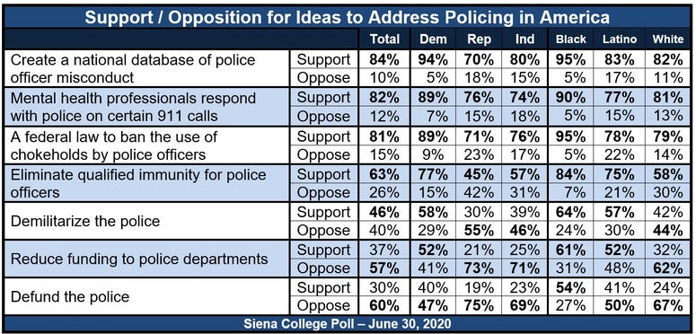 Siena Research Poll