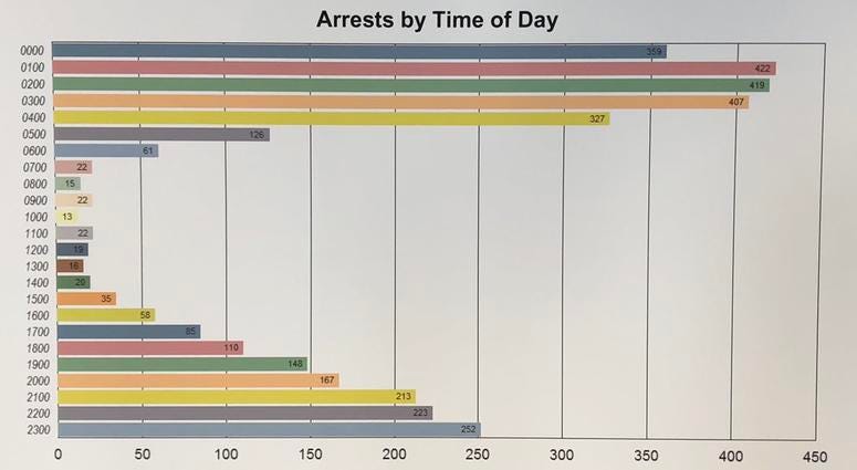 Chart shows DWI arrests broken down by time of day.