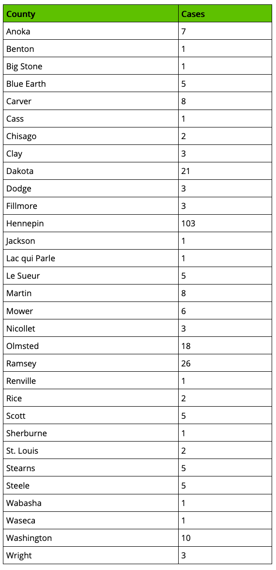 Table of COVID-19 caes by county