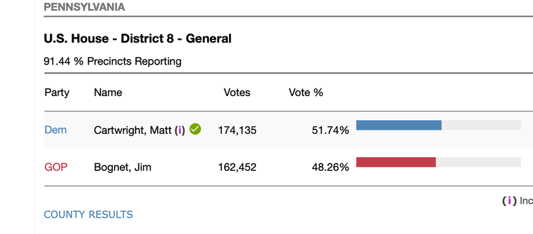 Matt Cartwright wins re-election
