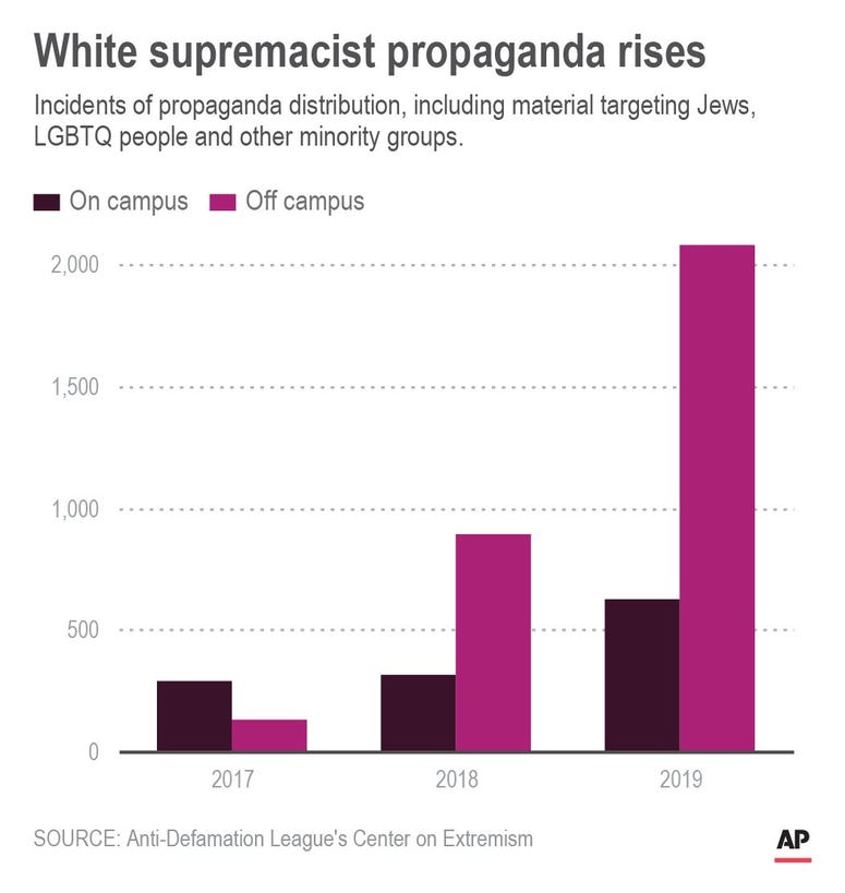 Chart shows rise in distributable white-supremacist propaganda