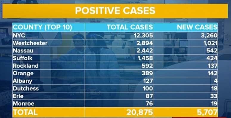 The numbers. Coronavirus NY 3/23