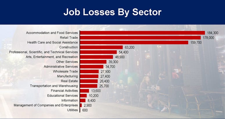 Job losses by sector. Stringer analysis