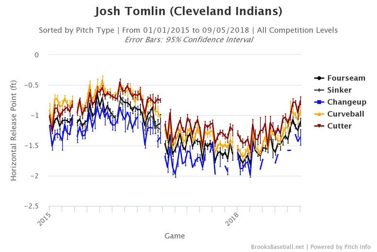 Josh Tomlin's horizontal release point on all pitches since 2015.