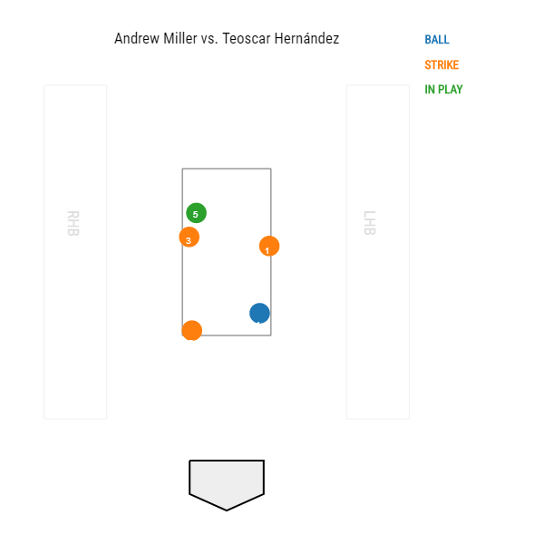 Andrew Miller vs. Teoscar Hernandez, 7th inning, 4-13