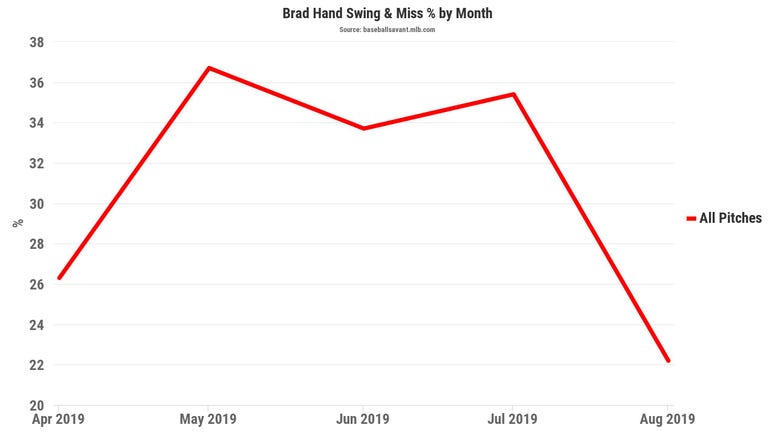 Brad Hand's 2019 swing-and-miss chart