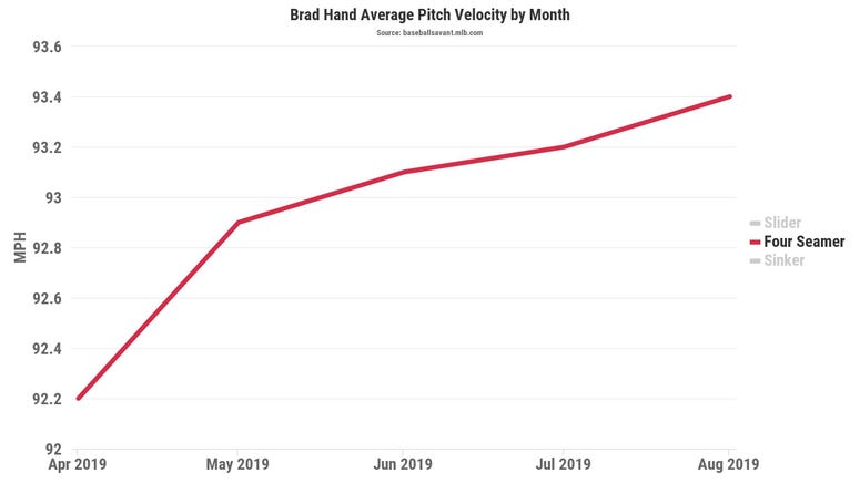 Brad Hand's 2019 fastball velocity chart