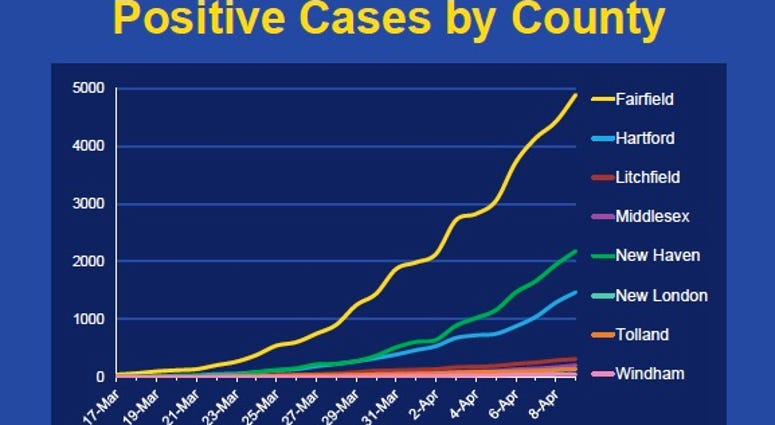 graph via CTDPH, 4/9/20 graph via CTDPH, 4/9/20
