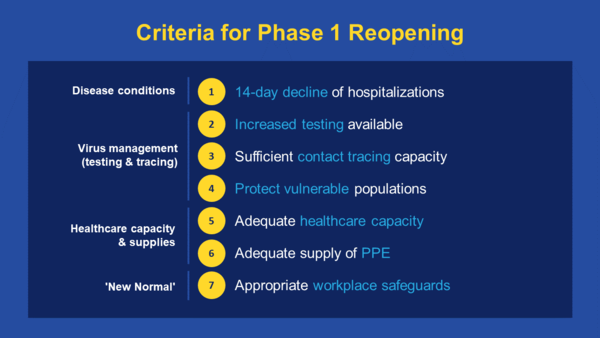 The governor's "Criteria for Phase 1 Reopening," made public 5/7/20. The governor's "Criteria for Phase 1 Reopening," made public 5/7/20.