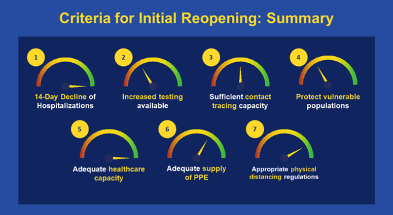 Reopen CT Advisory Group graphic on progress towards reopening criteria, 5/7/20 Reopen CT Advisory Group graphic on progress towards reopening criteria, 5/7/20