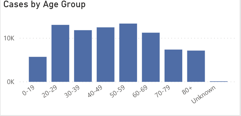 Cases by age group