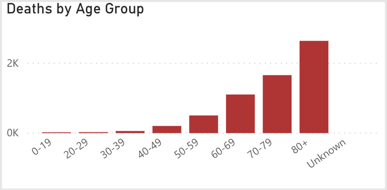 Deaths By Age Group
