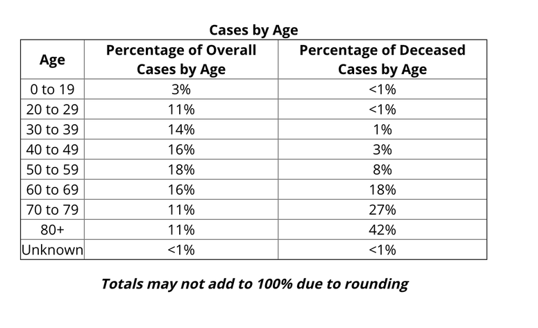 COVID age breakdown