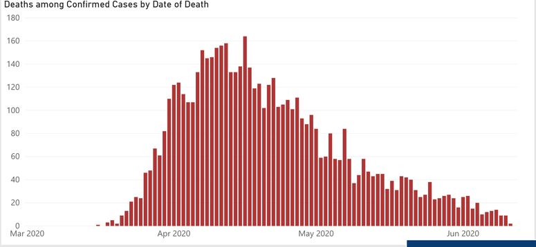 Daily Deaths