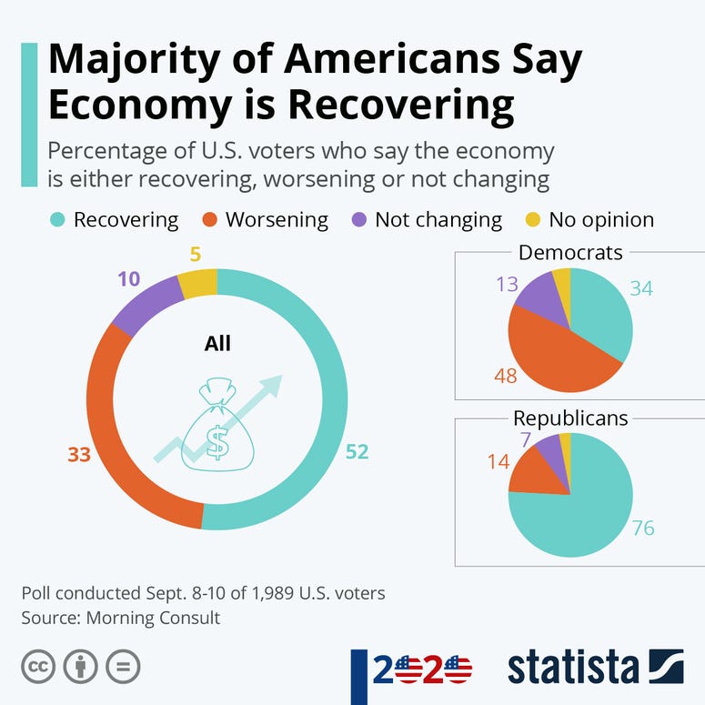 Majority of Americans Say Economy is Recovering - Statista Majority of Americans Say Economy is Recovering - Statista