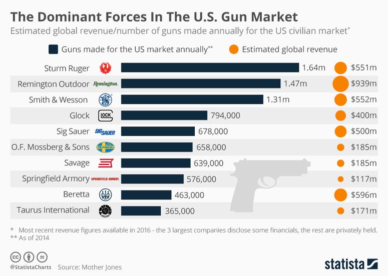 The Dominant Forces in the U.S. Gun Market The Dominant Forces in the U.S. Gun Market