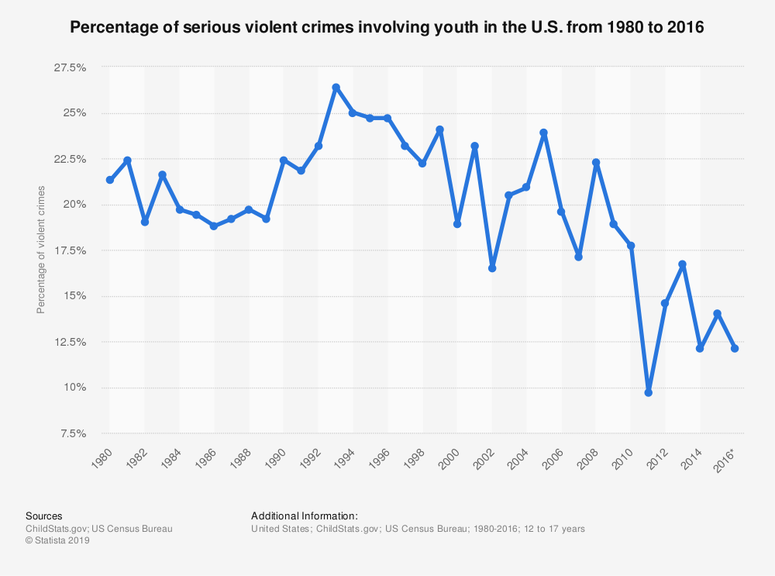 Youth Violent Crime in U.S. 1980-2016 Youth Violent Crime in U.S. 1980-2016