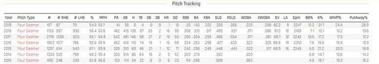 Kevin Gausman fastball data Kevin Gausman fastball data