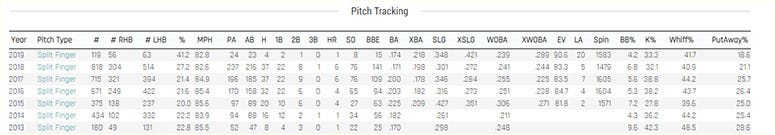 Kevin Gausman split-finger data Kevin Gausman split-finger data